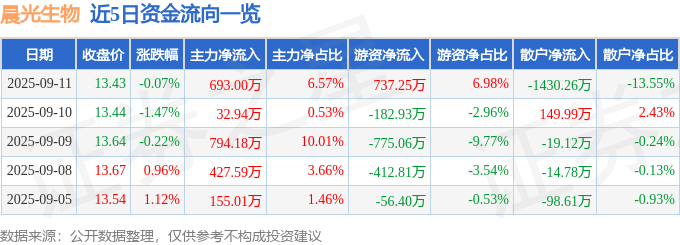 股票行情快报：晨光生物（300138）9月11日主力资金净买入693.00万元