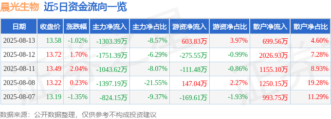 股票行情快报：晨光生物（300138）8月13日主力资金净卖出1303.39万元