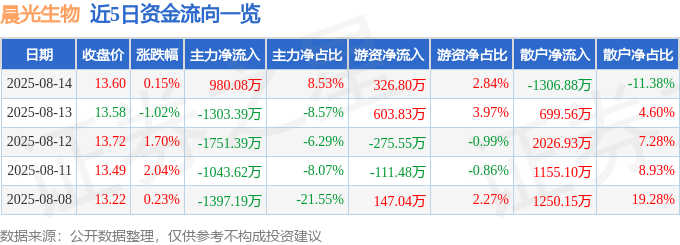 股票行情快报：晨光生物（300138）8月14日主力资金净买入980.08万元