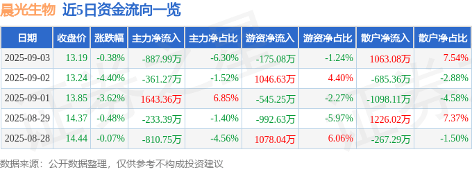 股票行情快报：晨光生物（300138）9月3日主力资金净卖出887.99万元
