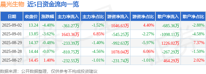 股票行情快报：晨光生物（300138）9月2日主力资金净卖出361.27万元