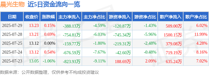 股票行情快报：晨光生物（300138）7月29日主力资金净卖出388.13万元