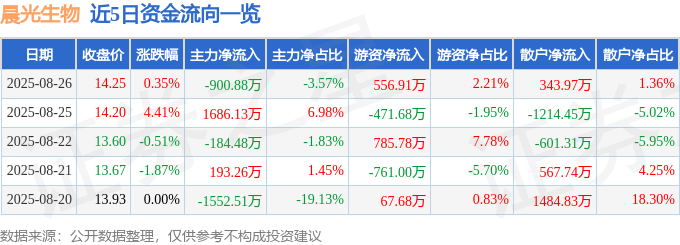 股票行情快报：晨光生物（300138）8月26日主力资金净卖出900.88万元