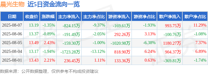 股票行情快报：晨光生物（300138）8月7日主力资金净卖出824.15万元