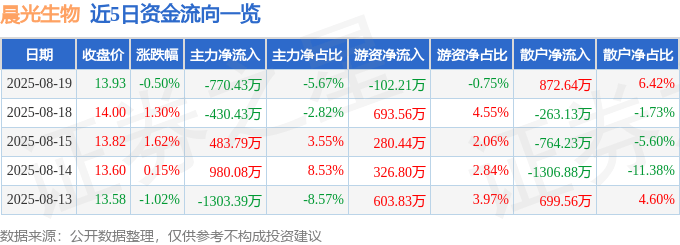 股票行情快报：晨光生物（300138）8月19日主力资金净卖出770.43万元