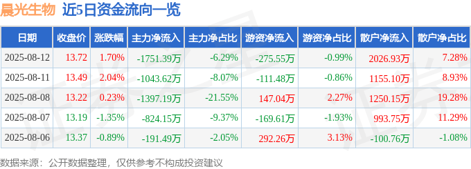 股票行情快报：晨光生物（300138）8月12日主力资金净卖出1751.39万元