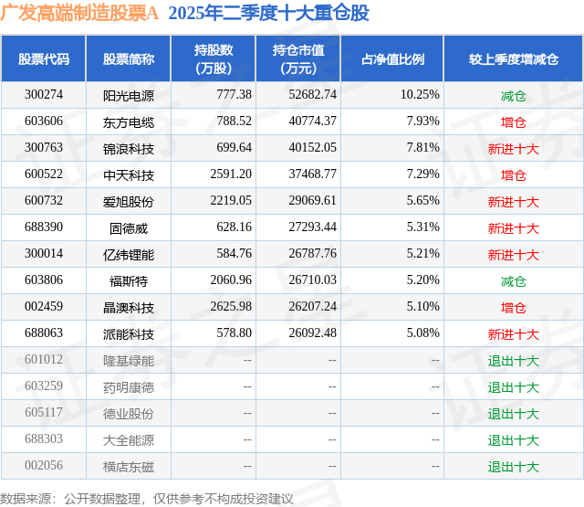 9月5日福斯特涨5.29%，广发高端制造股票A基金重仓该股