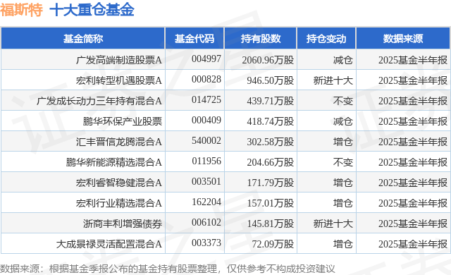 9月11日福斯特涨5.53%，广发高端制造股票A基金重仓该股