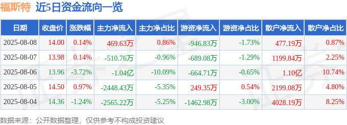 股票行情快报：福斯特（603806）8月8日主力资金净买入469.63万元