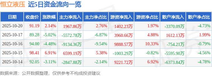 股票行情快报：恒立液压（601100）10月20日主力资金净买入1967.86万元