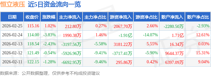 股票行情快报：恒立液压（601100）2月25日主力资金净买入212.80万元