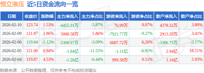 股票行情快报：恒立液压（601100）2月10日主力资金净卖出4455.31万元