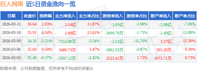 股票行情快报：巨人网络（002558）3月11日主力资金净买入3.14亿元
