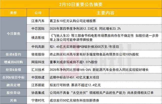 突发！葛卫东10亿元认购千亿新能源车概念股2000万股定增股票|盘后公告集锦