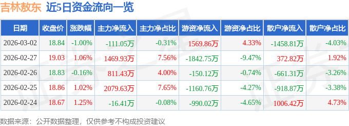 股票行情快报：吉林敖东（000623）3月2日主力资金净卖出111.05万元