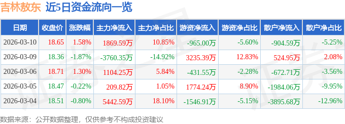 股票行情快报：吉林敖东（000623）3月10日主力资金净买入1869.59万元