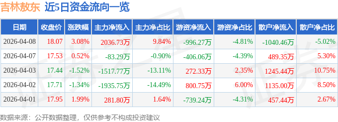 股票行情快报：吉林敖东（000623）4月8日主力资金净买入2036.73万元