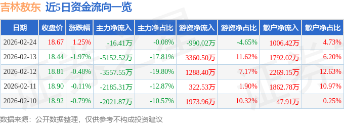 股票行情快报：吉林敖东（000623）2月24日主力资金净卖出16.41万元