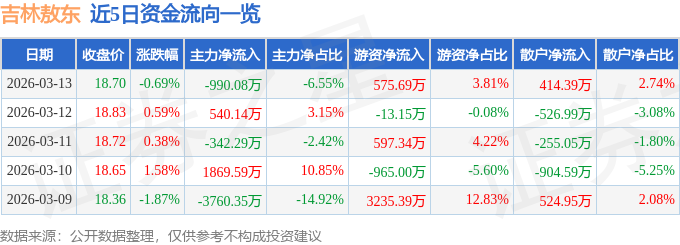 股票行情快报：吉林敖东（000623）3月13日主力资金净卖出990.08万元