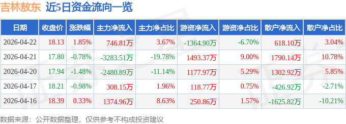 股票行情快报：吉林敖东（000623）4月22日主力资金净买入746.81万元