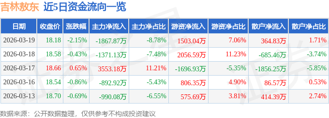 股票行情快报：吉林敖东（000623）3月19日主力资金净卖出1867.87万元