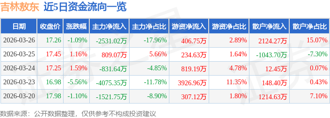 股票行情快报：吉林敖东（000623）3月26日主力资金净卖出2531.02万元