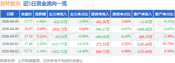 股票行情快报：吉林敖东（000623）4月9日主力资金净卖出432.51万元