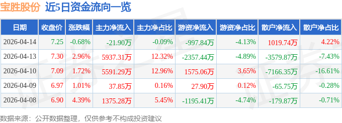股票行情快报：宝胜股份（600973）4月14日主力资金净卖出21.90万元