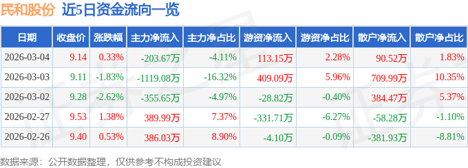 股票行情快报：民和股份（002234）3月4日主力资金净卖出203.67万元