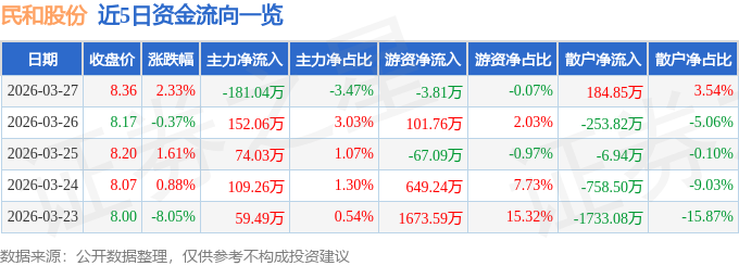 股票行情快报：民和股份（002234）3月27日主力资金净卖出181.04万元