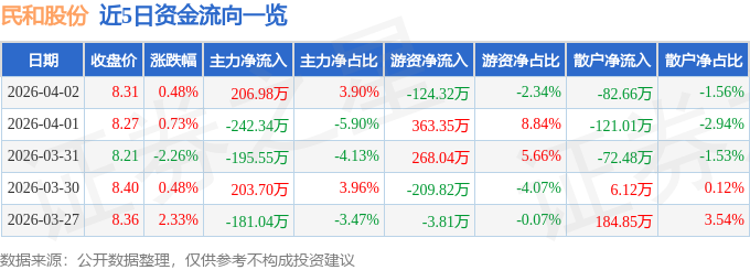 股票行情快报：民和股份（002234）4月2日主力资金净买入206.98万元