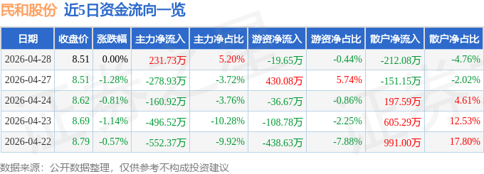 股票行情快报：民和股份（002234）4月28日主力资金净买入231.73万元