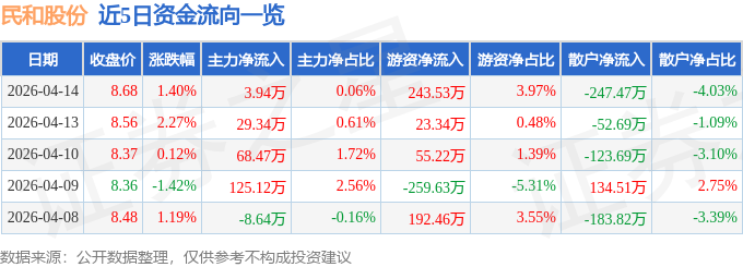 股票行情快报：民和股份（002234）4月14日主力资金净买入3.94万元