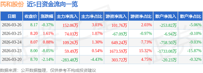 股票行情快报：民和股份（002234）3月26日主力资金净买入152.06万元