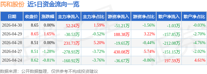股票行情快报：民和股份（002234）4月30日主力资金净买入52.24万元