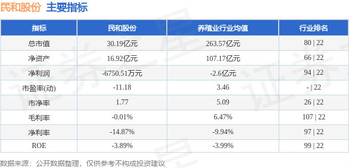 股票行情快报：民和股份（002234）4月30日主力资金净买入52.24万元