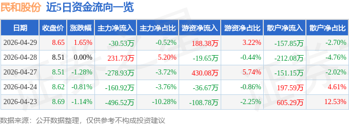 股票行情快报：民和股份（002234）4月29日主力资金净卖出30.53万元