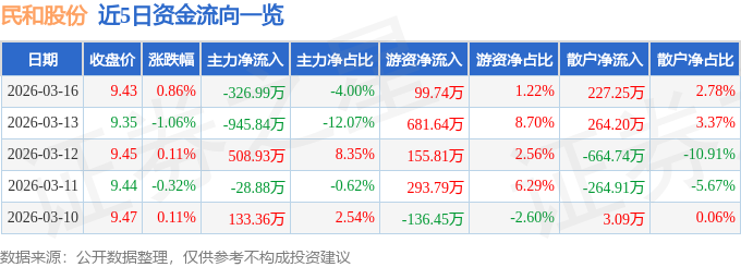 股票行情快报：民和股份（002234）3月16日主力资金净卖出326.99万元