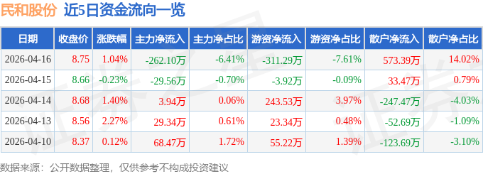 股票行情快报：民和股份（002234）4月16日主力资金净卖出262.10万元