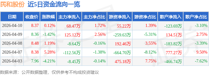 股票行情快报：民和股份（002234）4月10日主力资金净买入68.47万元