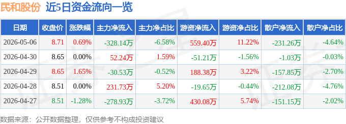 股票行情快报：民和股份（002234）5月6日主力资金净卖出328.14万元