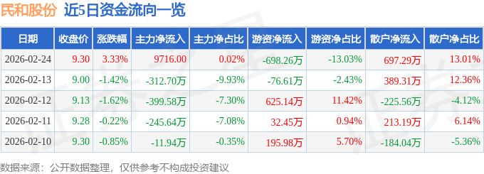 股票行情快报：民和股份（002234）2月24日主力资金净买入9716.00元