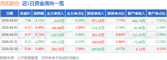 股票行情快报：民和股份（002234）4月3日主力资金净卖出8.45万元