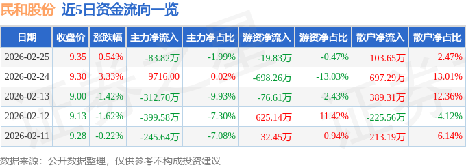 股票行情快报：民和股份（002234）2月25日主力资金净卖出83.82万元