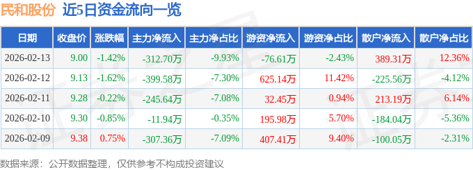 股票行情快报：民和股份（002234）2月13日主力资金净卖出312.70万元