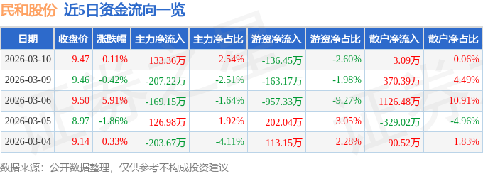 股票行情快报：民和股份（002234）3月10日主力资金净买入133.36万元