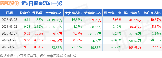 股票行情快报：民和股份（002234）3月3日主力资金净卖出1119.08万元