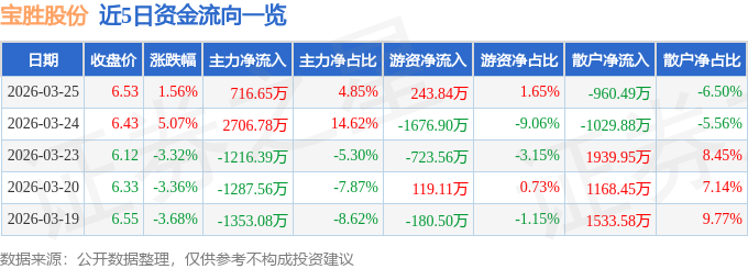 股票行情快报：宝胜股份（600973）3月25日主力资金净买入716.65万元