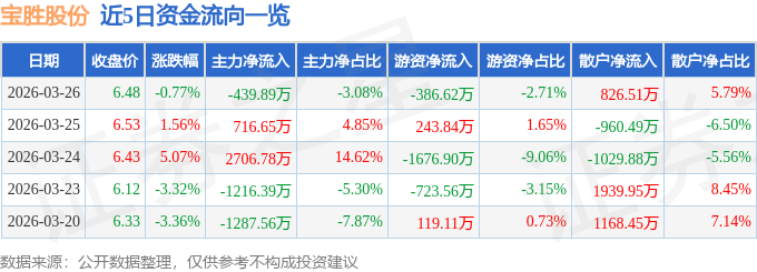 股票行情快报：宝胜股份（600973）3月26日主力资金净卖出439.89万元