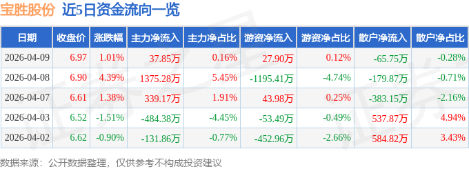 股票行情快报：宝胜股份（600973）4月9日主力资金净买入37.85万元